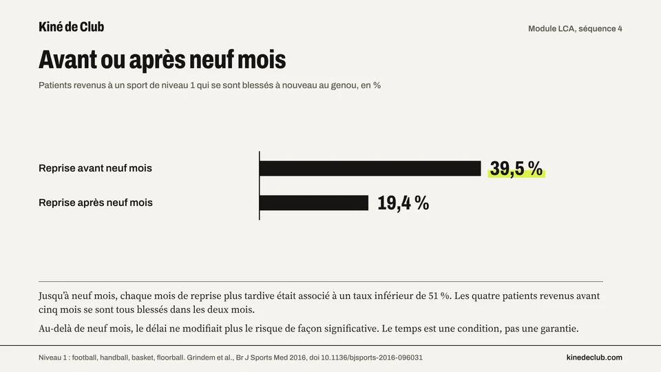 Diapositive du module : chez les patients revenus à un sport de niveau 1, 39,5 % de nouvelles blessures du genou en cas de reprise avant neuf mois, contre 19,4 % après (Grindem et al., 2016).