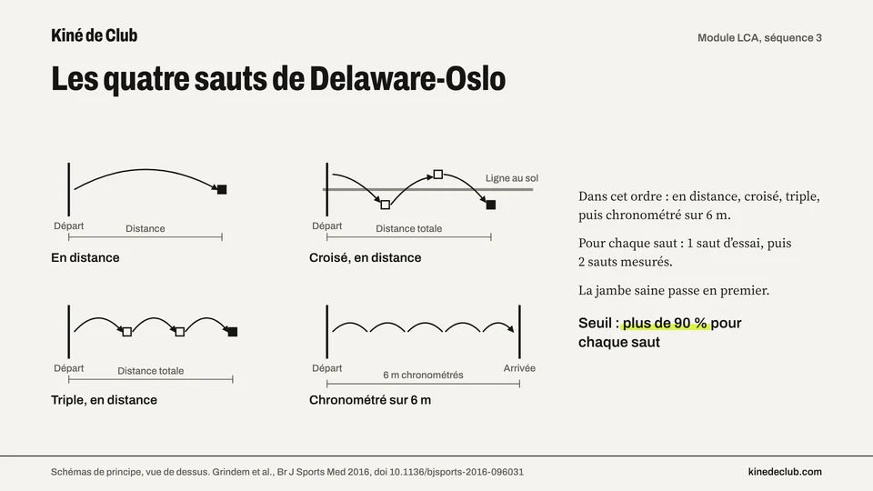 Diapositive du module : les quatre sauts sur une jambe de Delaware-Oslo, en distance, croisé, triple, puis chronométré sur 6 m, dessinés en vue de dessus, avec l’ordre de passage et le seuil de plus de 90 % pour chaque saut.